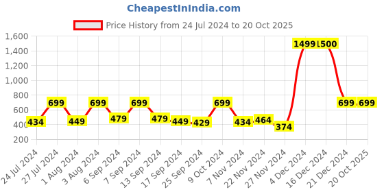 myntra.com Evafly Orange & White Solid Sheer King Size Mosquito Net evafly Price History Graph from 24 Jul 2024 to 20 Oct 2025