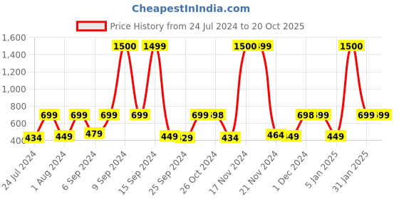 myntra.com Evafly Pink & White Solid Sheer King Size Mosquito Net evafly Price History Graph from 24 Jul 2024 to 20 Oct 2025