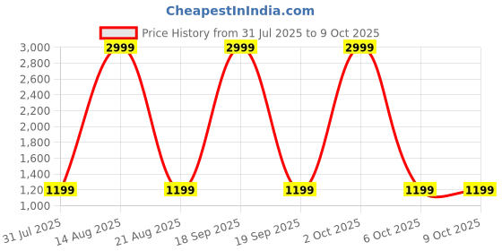 myntra.com Evafly Set Of 5 Reusable Shopper Tote Bags evafly Price History Graph from 31 Jul 2025 to 9 Oct 2025