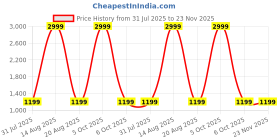 myntra.com Evafly Set Of 50 Striped Shopper Tote Bags evafly Price History Graph from 31 Jul 2025 to 22 Nov 2025
