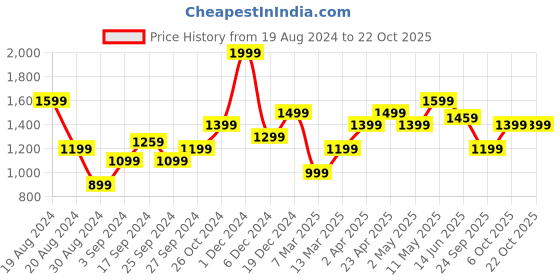 myntra.com EVAH LONDON Women Blue Solid A-Line Dress evah london Price History Graph from 19 Aug 2024 to 21 Oct 2025