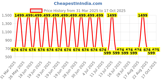 myntra.com Evamomies Ankle-Length Maternity Leggings evamomies Price History Graph from 31 Mar 2025 to 17 Oct 2025