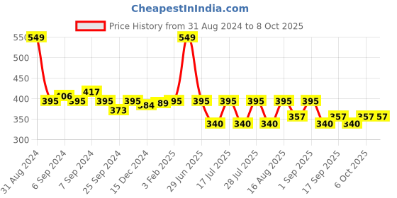 myntra.com Evamomies Bra Full Coverage evamomies Price History Graph from 31 Aug 2024 to 6 Oct 2025