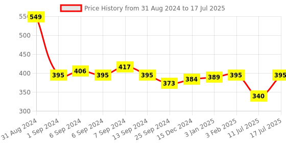myntra.com Evamomies Bra Full Coverage evamomies Price History Graph from 31 Aug 2024 to 17 Jul 2025