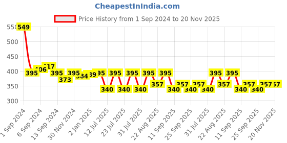 myntra.com Evamomies Bra Full Coverage evamomies Price History Graph from 1 Sep 2024 to 20 Nov 2025