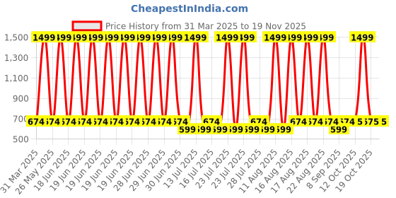myntra.com Evamomies Cotton Ankle Length Maternity Leggings evamomies Price History Graph from 31 Mar 2025 to 18 Nov 2025