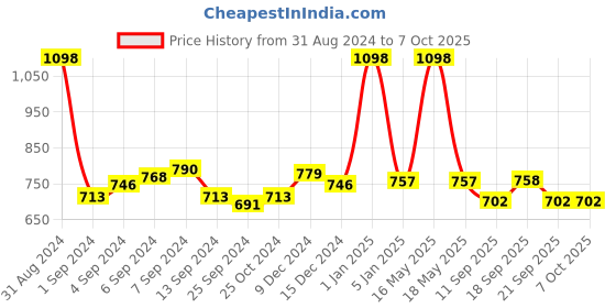 myntra.com Evamomies Full Coverage Non Padded Maternity Bra evamomies Price History Graph from 31 Aug 2024 to 7 Oct 2025