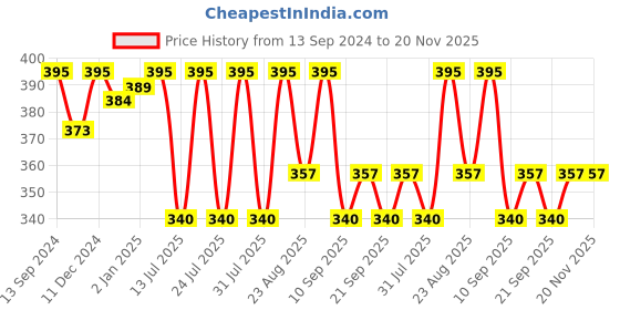 myntra.com Evamomies Non Padded All Day Comfort Cotton Maternity Bra - Full Coverage evamomies Price History Graph from 13 Sep 2024 to 20 Nov 2025