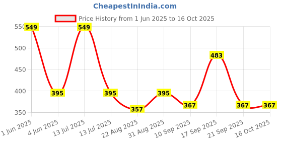 myntra.com Evamomies Non Padded Non-Wired Full Coverage Seamless Maternity Bra evamomies Price History Graph from 1 Jun 2025 to 16 Oct 2025