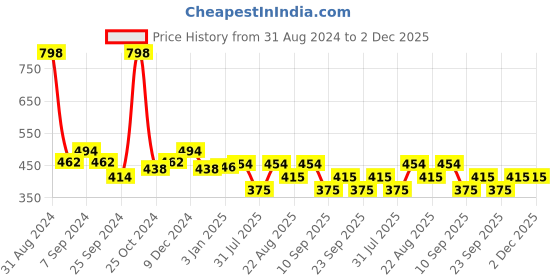 myntra.com Evamomies Pack Of 2 High-Rise Cotton Maternity Briefs evamomies Price History Graph from 31 Aug 2024 to 1 Dec 2025