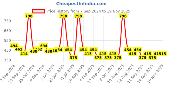 myntra.com Evamomies Pack Of 2 High-Rise Cotton Maternity Briefs evamomies Price History Graph from 7 Sep 2024 to 19 Nov 2025