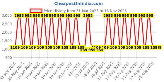 myntra.com Evamomies Pack Of 2 High-Waist Maternity Leggings evamomies Price History Graph from 31 Mar 2025 to 15 Nov 2025