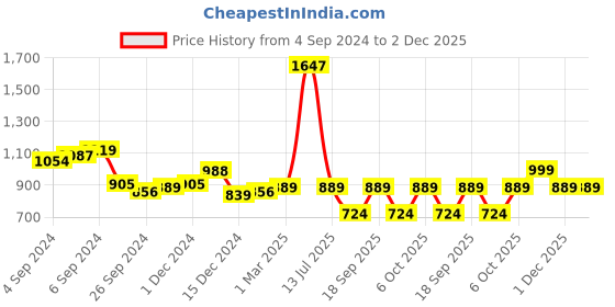 myntra.com Evamomies Pack Of 3 Breathable Maternity Briefs
EVA004-BlackBeigeWhitePK3 evamomies Price History Graph from 4 Sep 2024 to 1 Dec 2025
