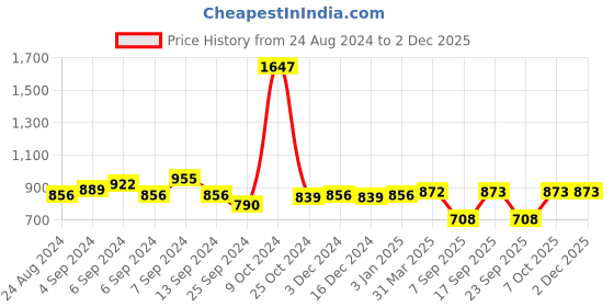 myntra.com Evamomies Pack Of 3 Full Coverage Cotton Non Padded Non Wired Maternity Bra evamomies Price History Graph from 24 Aug 2024 to 1 Dec 2025