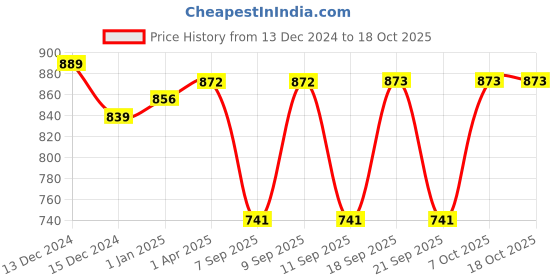 myntra.com Evamomies Pack Of 3 Full Coverage Non Padded Cotton Maternity Bra evamomies Price History Graph from 13 Dec 2024 to 18 Oct 2025