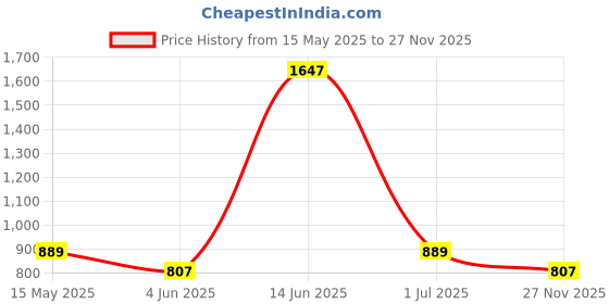 myntra.com Evamomies Pack Of 3 Maternity Briefs EVA004-BlackSkinLightGrey-PK3 evamomies Price History Graph from 15 May 2025 to 27 Nov 2025