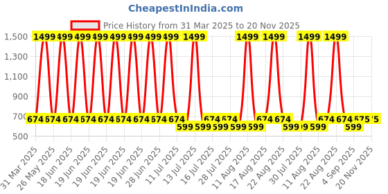 myntra.com Evamomies Pre & Post Pregnancy Mat ernity Leggings evamomies Price History Graph from 31 Mar 2025 to 19 Nov 2025