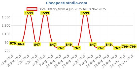 myntra.com Evamomies Women Knitted Maternity Palazzos evamomies Price History Graph from 4 Jun 2025 to 17 Nov 2025