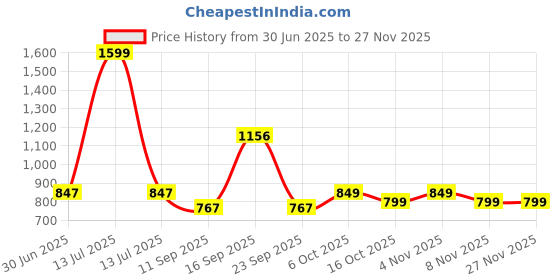 myntra.com Evamomies Women Knitted Maternity Palazzos evamomies Price History Graph from 30 Jun 2025 to 25 Nov 2025