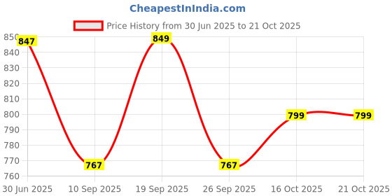 myntra.com Evamomies Women Knitted Maternity Palazzos evamomies Price History Graph from 30 Jun 2025 to 21 Oct 2025