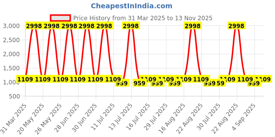 myntra.com Evamomies Women Pack Of 2 Mid-Rise Ankle-Length MaternityLeggings evamomies Price History Graph from 31 Mar 2025 to 13 Nov 2025
