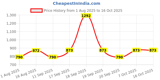 myntra.com Evamomies Women Pack Of 3 Non Padded Non-Wired Full Coverage Maternity Bra evamomies Price History Graph from 1 Aug 2025 to 16 Oct 2025