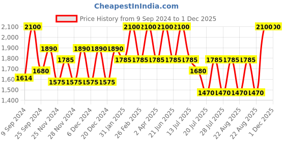 myntra.com EVARAA ESSENTIAL 24k Gold Kumkumadi Cream With Baobob oil & Licorice-50g evaraa essential Price History Graph from 9 Sep 2024 to 1 Dec 2025
