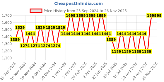 myntra.com EVARAA ESSENTIAL 24k Gold Rose Serum With Chamomile 30 ml evaraa essential Price History Graph from 25 Sep 2024 to 25 Nov 2025