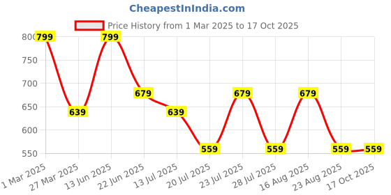 myntra.com EVARAA ESSENTIAL Aloevera Face Wash With Cucumber Soothes Irritation - 100 ml evaraa essential Price History Graph from 1 Mar 2025 to 16 Oct 2025