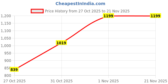 myntra.com EVARAA ESSENTIAL Arunah Range Red Rice Scrub - 50 g evaraa essential Price History Graph from 27 Oct 2025 to 21 Nov 2025
