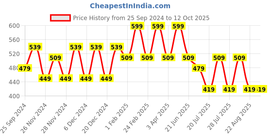 myntra.com EVARAA ESSENTIAL Bhringraj & Rosemary Conditioner- 200ml evaraa essential Price History Graph from 25 Sep 2024 to 12 Oct 2025
