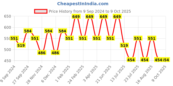 myntra.com EVARAA ESSENTIAL Dead Sea Mud & Charcoal Face Mask With Grapeseed-50g evaraa essential Price History Graph from 9 Sep 2024 to 9 Oct 2025