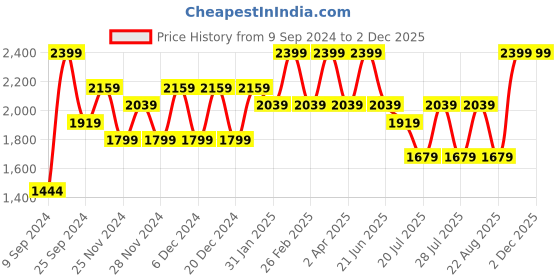 myntra.com EVARAA ESSENTIAL Pearl Facial Cream With Seabuckthorn & Rosehip-50g evaraa essential Price History Graph from 9 Sep 2024 to 1 Dec 2025
