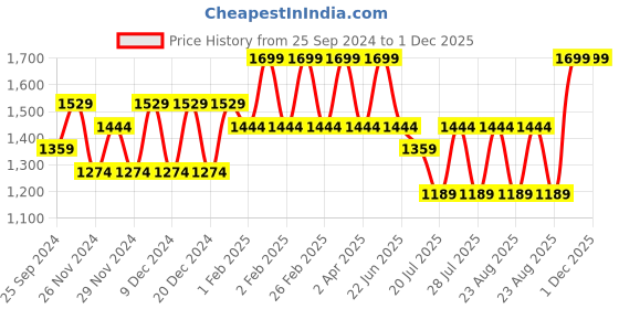myntra.com EVARAA ESSENTIAL Skin Rejuvenating Serum -30ml evaraa essential Price History Graph from 25 Sep 2024 to 1 Dec 2025