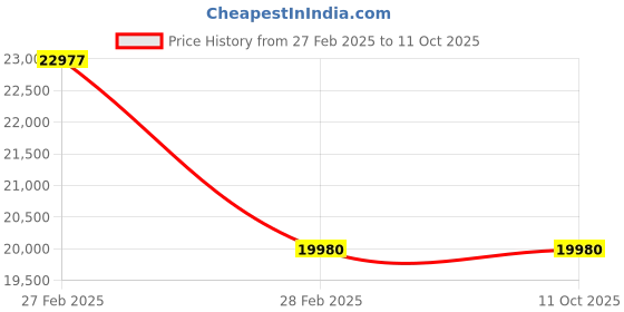 myntra.com EVASTRO Ethnic Motifs Embroidered Regular Pure Cotton Straight Kurta with Pyjamas evastro Price History Graph from 27 Feb 2025 to 11 Oct 2025
