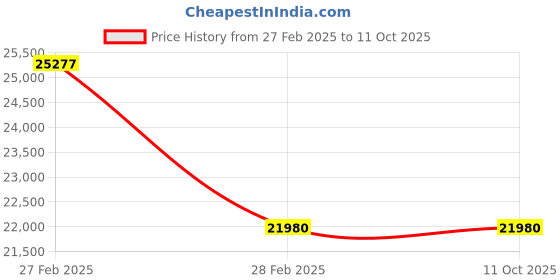 myntra.com EVASTRO Ethnic Motifs Embroidered Regular Pure Silk Kurta with Pyjamas evastro Price History Graph from 27 Feb 2025 to 11 Oct 2025