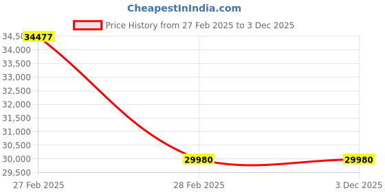 myntra.com EVASTRO Ethnic Motifs Embroidered Sequinned Pure Cotton Straight Kurta With Trousers evastro Price History Graph from 27 Feb 2025 to 3 Dec 2025