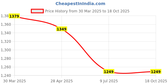 myntra.com EVEDA Floral Embellished Structured Satchel with Quilted eveda Price History Graph from 30 Mar 2025 to 18 Oct 2025