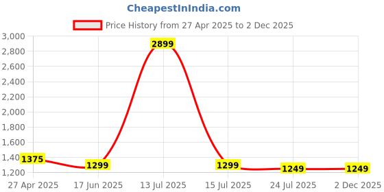 myntra.com EVEDA Floral Embroidered Structured Satchel eveda Price History Graph from 27 Apr 2025 to 1 Dec 2025