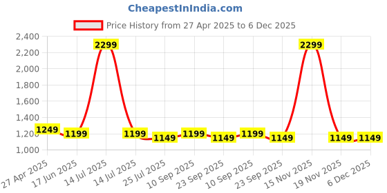 myntra.com EVEDA Floral Embroidered Structured Shoulder Bag eveda Price History Graph from 27 Apr 2025 to 6 Dec 2025