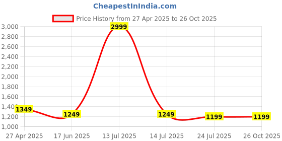 myntra.com EVEDA Floral Embroidered Structured Shoulder Bag eveda Price History Graph from 27 Apr 2025 to 26 Oct 2025