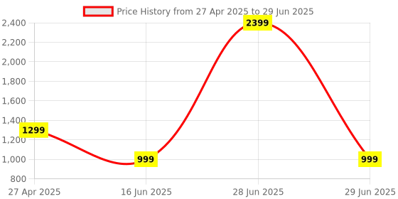 myntra.com EVEDA PU Structured Satchel with Quilted eveda Price History Graph from 27 Apr 2025 to 29 Jun 2025