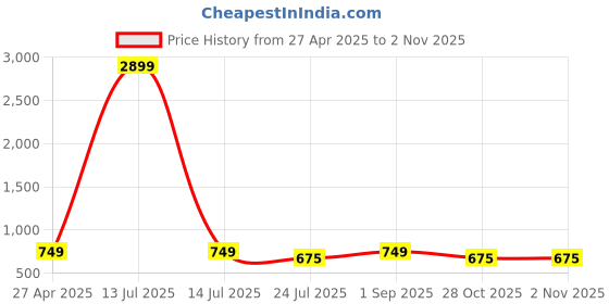 myntra.com EVEDA Women Floral Embellished Bowling Sling Bag with Quilted eveda Price History Graph from 27 Apr 2025 to 2 Nov 2025