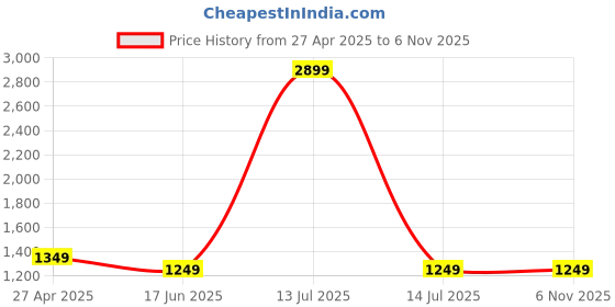 myntra.com EVEDA Women Floral Embellished Shopper Satchel with Quilted eveda Price History Graph from 27 Apr 2025 to 2 Nov 2025