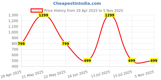 myntra.com EVEDA Women Floral Embellished Structured Shoulder Bag with Quilted eveda Price History Graph from 29 Apr 2025 to 2 Nov 2025