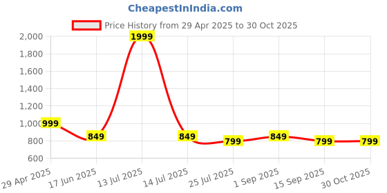 myntra.com EVEDA Women Floral Embellished Structured Sling Bag with Quilted eveda Price History Graph from 29 Apr 2025 to 30 Oct 2025