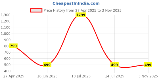 myntra.com EVEDA Women Floral Printed Bucket Sling Bag eveda Price History Graph from 27 Apr 2025 to 2 Nov 2025
