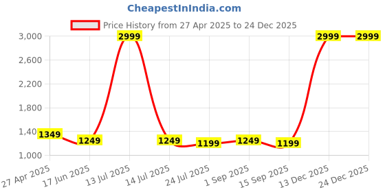 myntra.com EVEDA Women Floral Printed Structured Satchel Bag eveda Price History Graph from 27 Apr 2025 to 23 Dec 2025