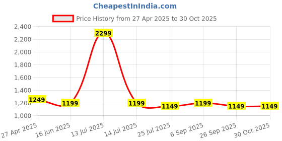 myntra.com EVEDA Women Floral Printed Structured Satchel Bag eveda Price History Graph from 27 Apr 2025 to 30 Oct 2025