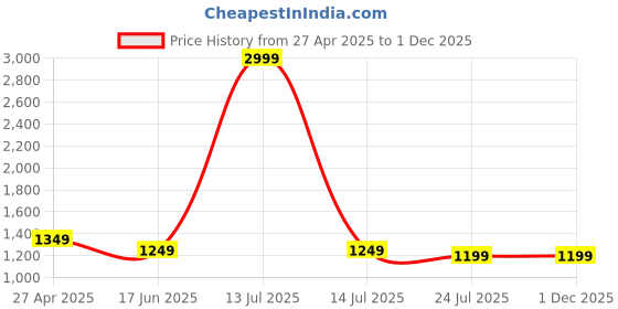 myntra.com EVEDA Women Floral Printed Structured Satchel Bag eveda Price History Graph from 27 Apr 2025 to 30 Nov 2025